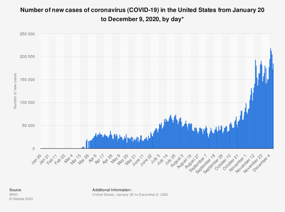 The rise in Covid19 cases overtime, from January to December 2020.
